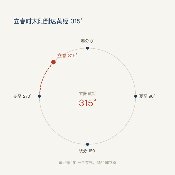 太阳到达黄经315度时交立春的节气位置示意图