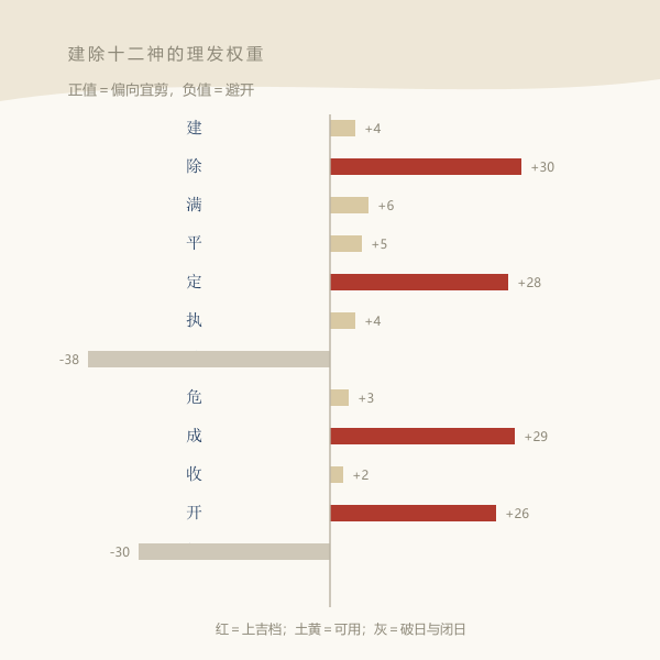 建除十二神与理发档位示意