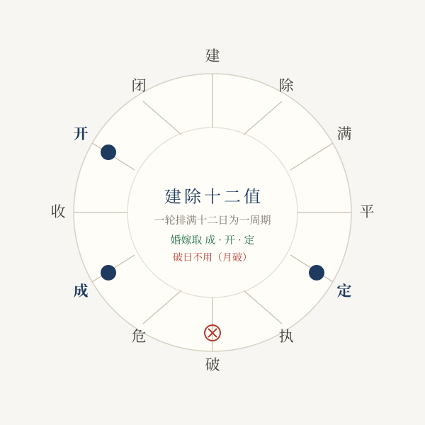 建除十二值与嫁娶取日示意