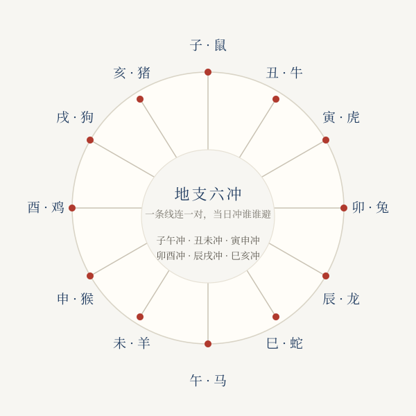 地支六冲与生肖对照示意