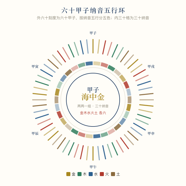 六十甲子纳音五行环:六十刻度按金木水火土五色分组