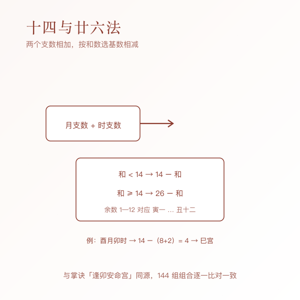 十四与廿六减法示意:月支数加时支数,不满十四用十四减、满十四用二十六减,所得数换地支为命宫
