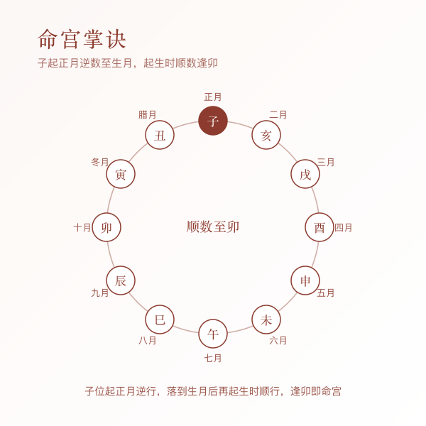 掌诀示意:子起正月逆数至生月,自该宫起生时顺数,逢卯即命宫