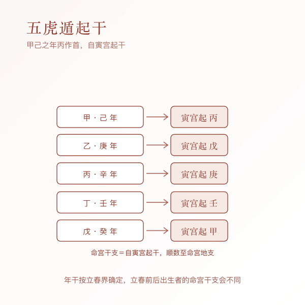 五虎遁起干表:甲己之年丙作首,自寅宫起干顺数配命宫天干