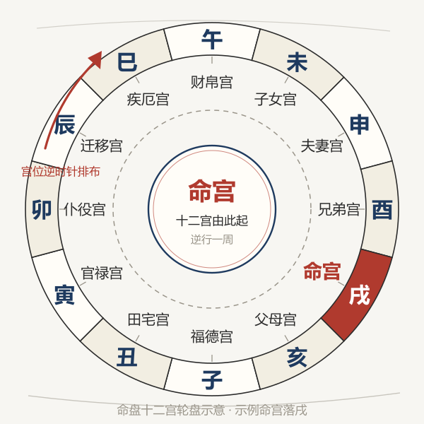 紫微命盘十二宫轮盘示意图:地支外环与十二宫内环,命宫为起点逆行排布