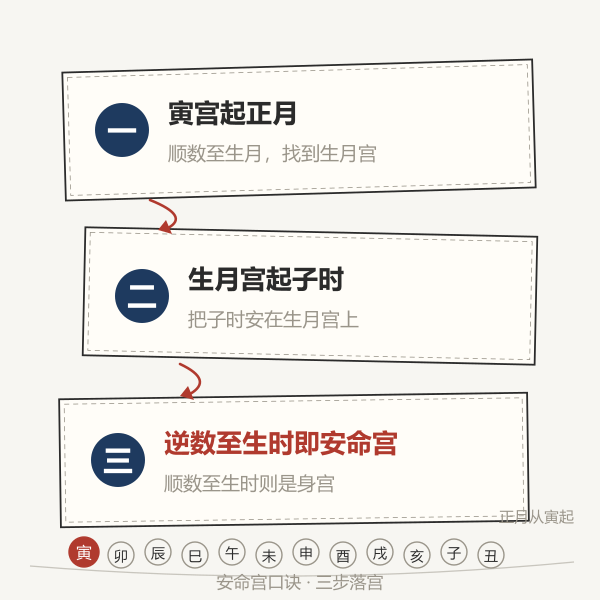 安命宫口诀三步示意图:寅起正月顺数生月,生月宫起子时,逆数生时安命宫