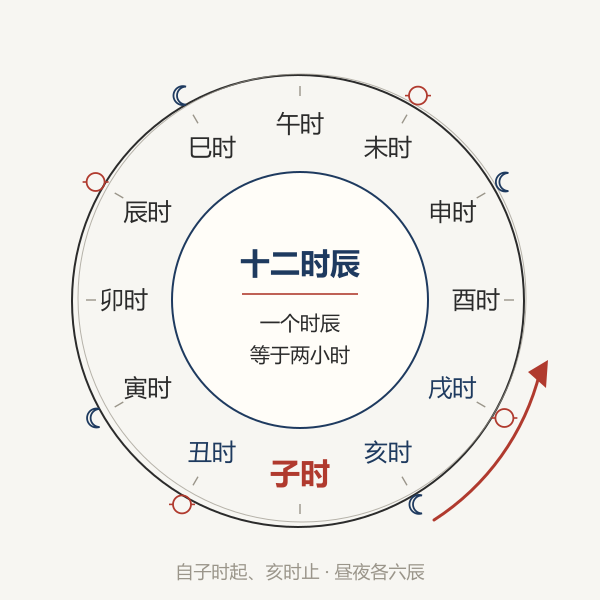 十二时辰环形示意图:子时到亥时配日月意象,一个时辰对应两小时