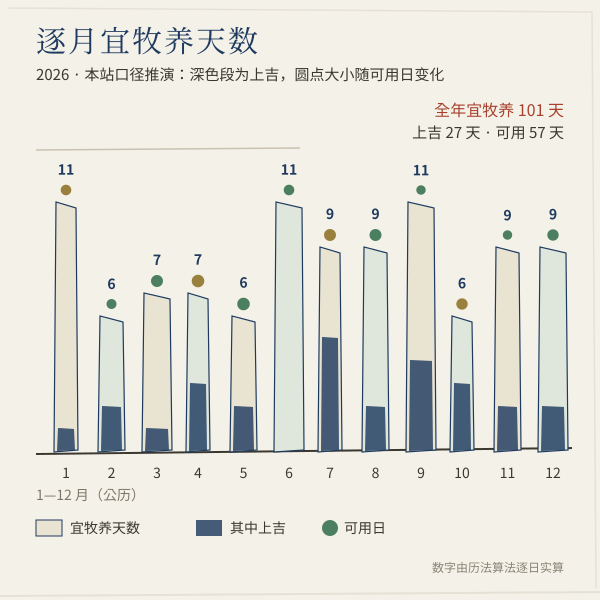 2026年各月宜牧养吉日数量对照图