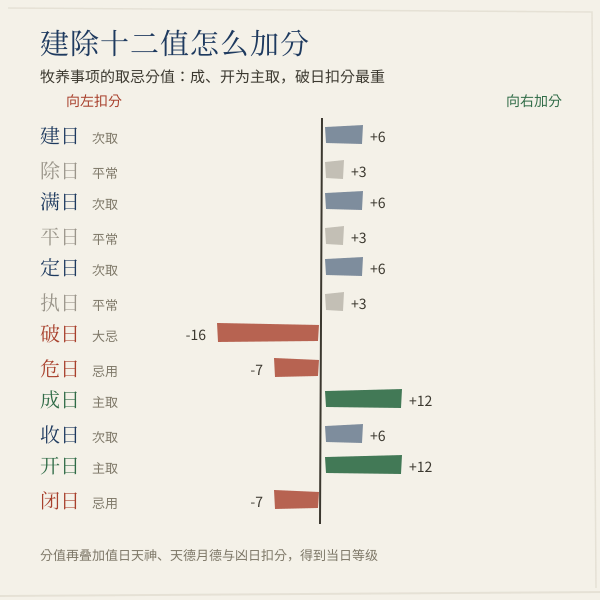 建除十二值对牧养的取忌分值图