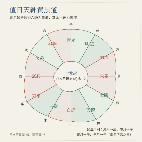 值日天神黄黑道十二宫排布图