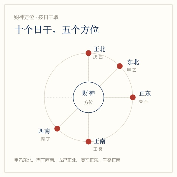 财神方位八向：甲乙东北、丙丁西南、戊己正北、庚辛正东、壬癸正南
