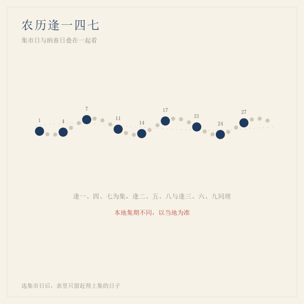 农历逢一四七的集市日示意