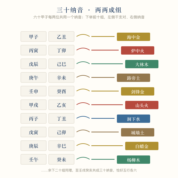 三十纳音两两成组示意:每两个干支共用一个纳音