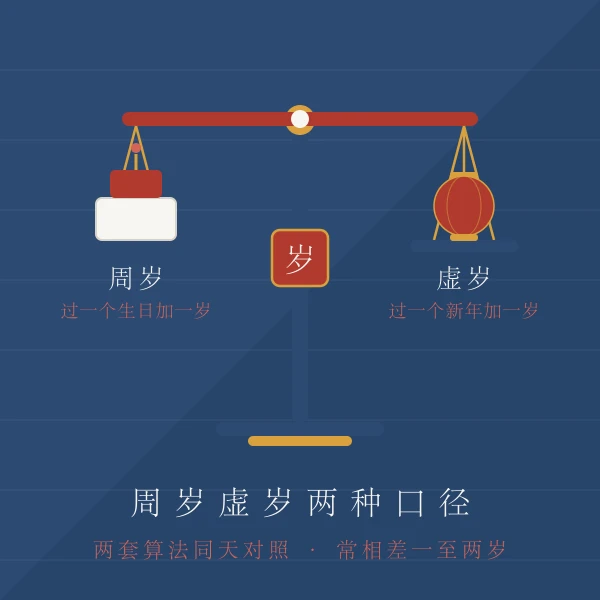周岁虚岁两种年龄口径计算方式图解