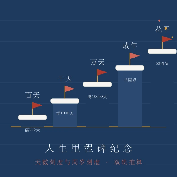 人生里程碑一万天纪念主题图