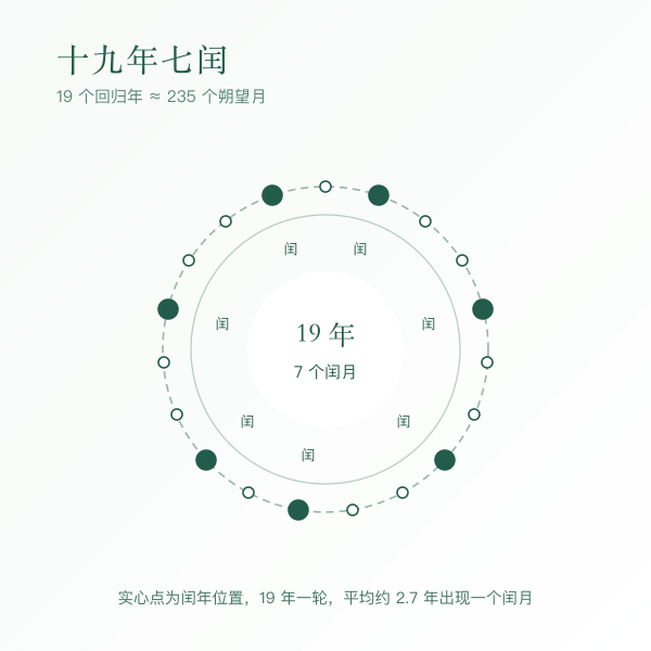 十九年七闰示意:19 个回归年与 235 个朔望月的长度对照,其中安排 7 个闰月