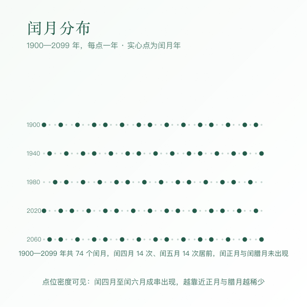 1900—2100 年闰月分布点阵,每行一个十年段,点标出该年闰月月份