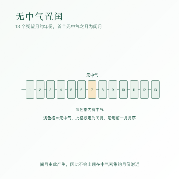 无中气置闰示意:一个含 13 个朔望月的年份里,首个没有中气的月被定为闰月