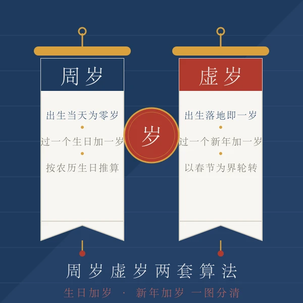 周岁虚岁计算方式图解