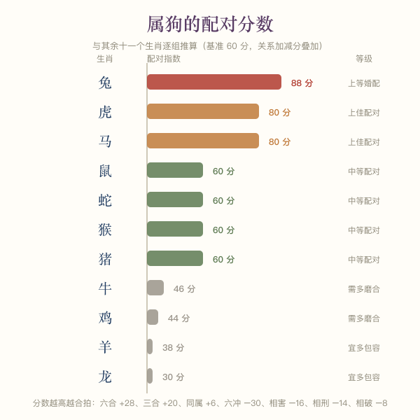属狗与其余十一个生肖的配对分数横向条图