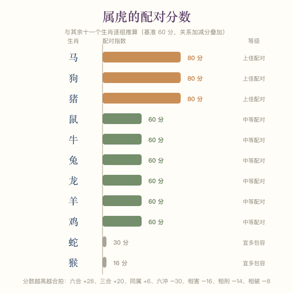 属虎与其余十一个生肖的配对分数横向条图