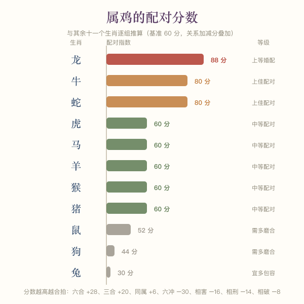 属鸡与其余十一个生肖的配对分数横向条图