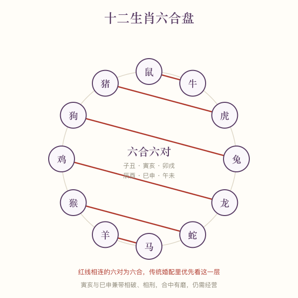 十二生肖六合盘:子丑、寅亥、卯戌、辰酉、巳申、午未六对相合