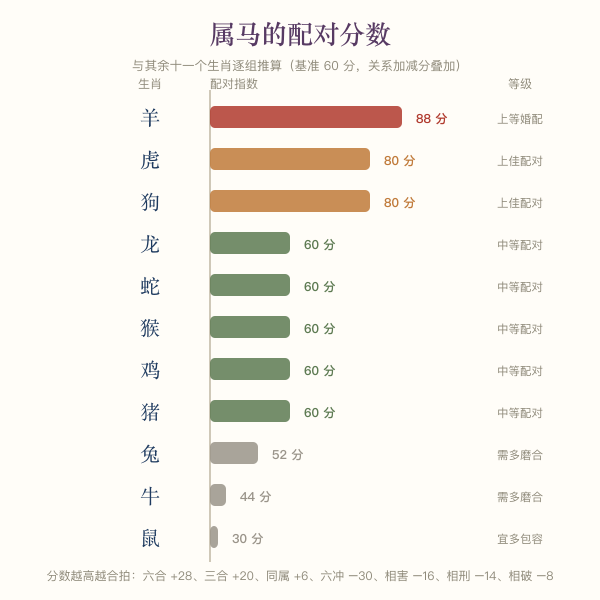 属马与其余十一个生肖的配对分数横向条图