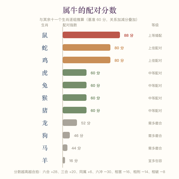 属牛与其余十一个生肖的配对分数横向条图