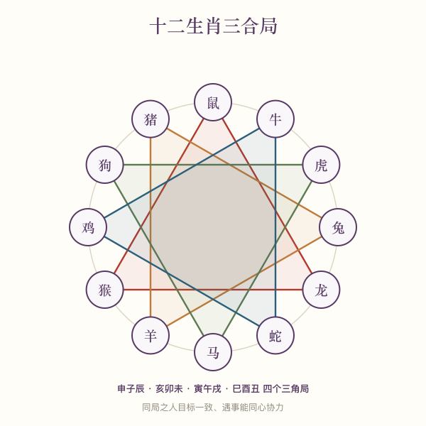 十二生肖三合局示意:申子辰、亥卯未、寅午戌、巳酉丑四组三合