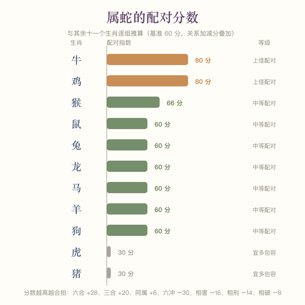 属蛇与其余十一个生肖的配对分数横向条图