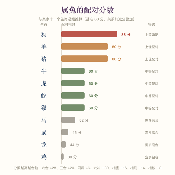属兔与其余十一个生肖的配对分数横向条图