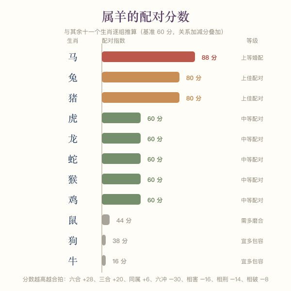 属羊与其余十一个生肖的配对分数横向条图