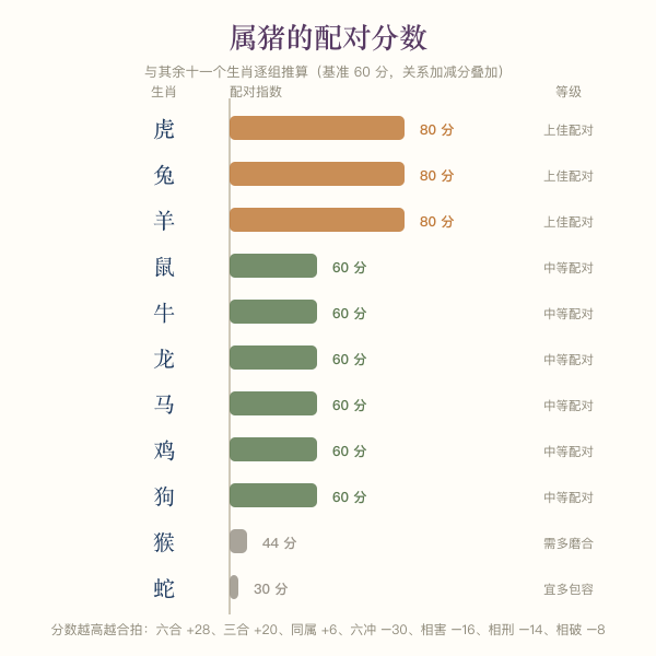 属猪与其余十一个生肖的配对分数横向条图
