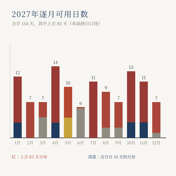 2027年各月破土吉日数量分布图