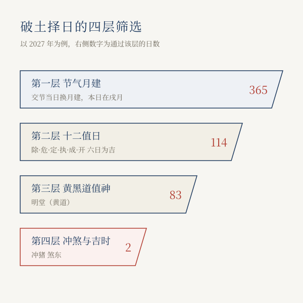 破土择日四层筛选流程示意图