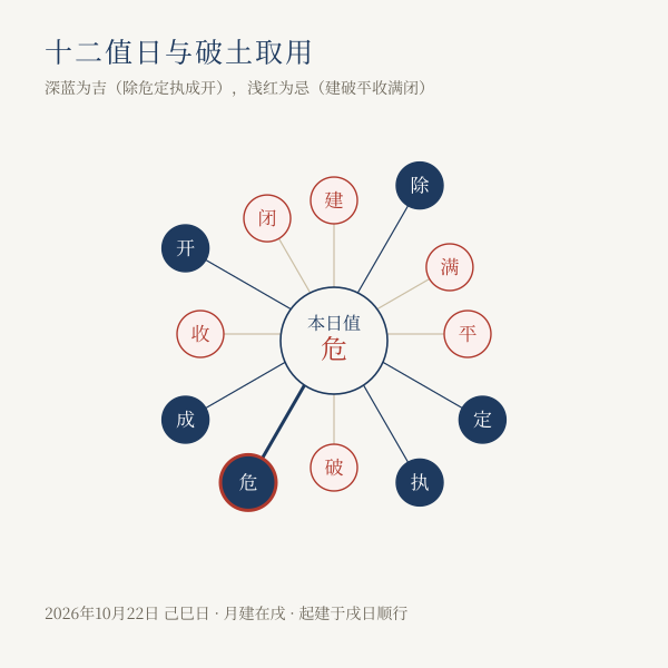 十二值日与破土宜忌对照图