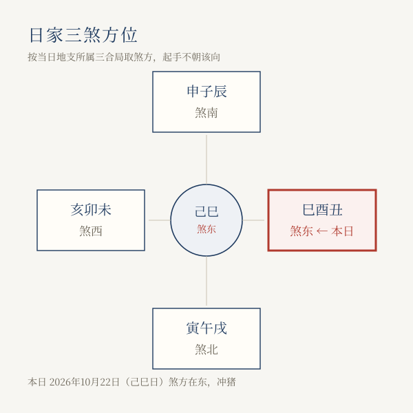 日家三煞方位示意图
