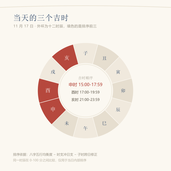 十二时辰吉时轮示意图