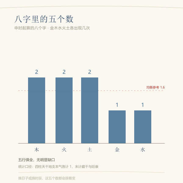 八字五行计数分布图
