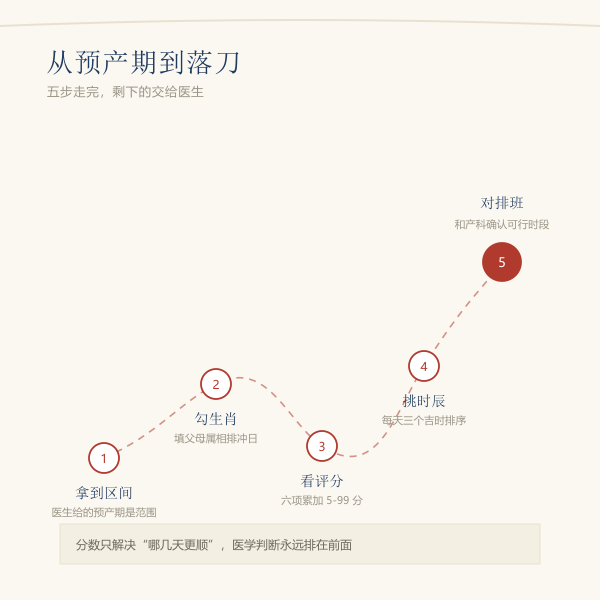 剖腹产择日流程示意图