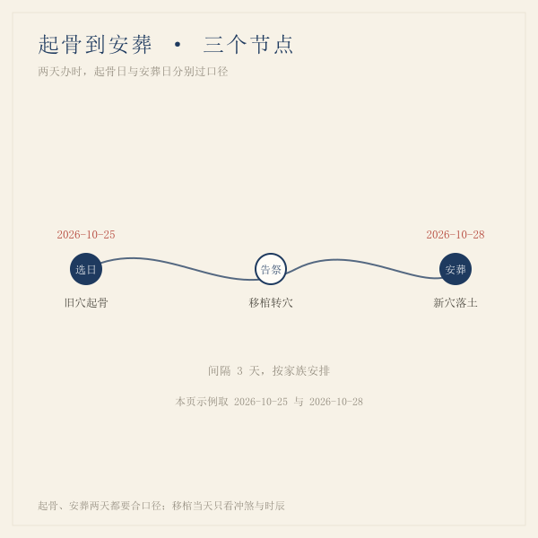 起骨到安葬两天流程与三个节点