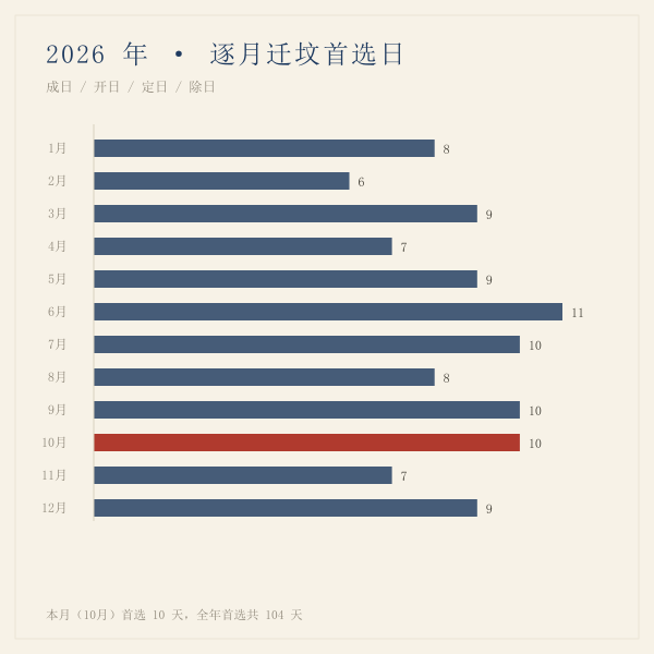 2026年逐月宜迁坟天数横条图