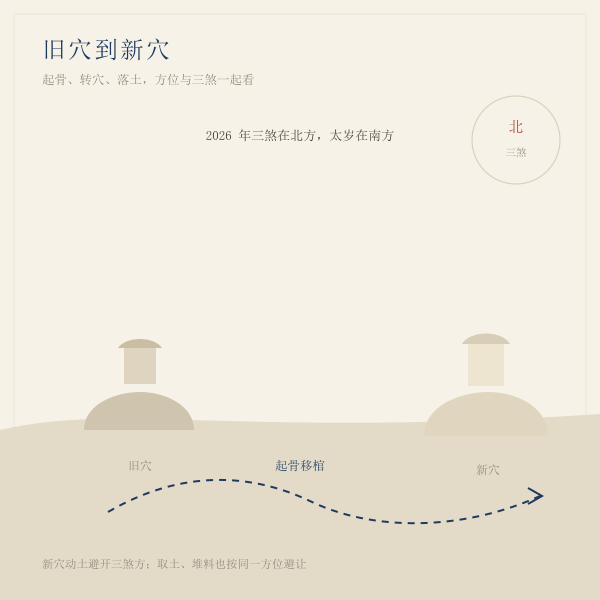 旧坟迁往新穴的方位与三煞示意