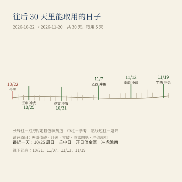 从今天起 30 天的求嗣吉日带：标注每个吉日的日期、日柱与冲煞