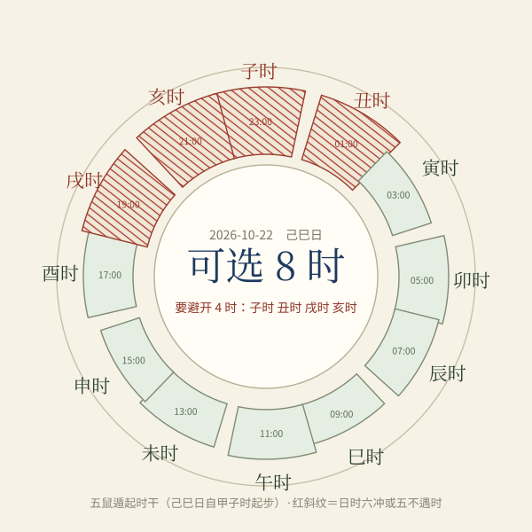 今日十二时辰盘：按日干起时干，标出可选时辰与要避开的时辰