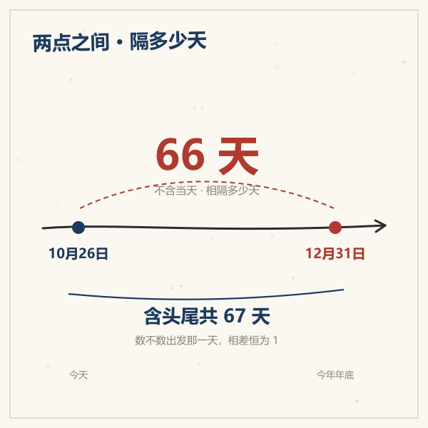 数轴示意：从 2026 年 10 月 26 日到 2026 年 12 月 31 日相隔 66 天