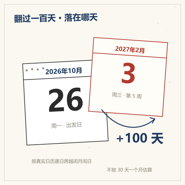 日历翻页示意：2026 年 10 月 26 日向后推 100 天是 2027 年 2 月 3 日