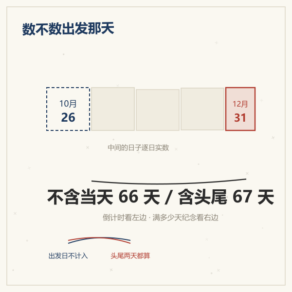 口径对比示意：不含当天 66 天与含头尾 67 天的差别