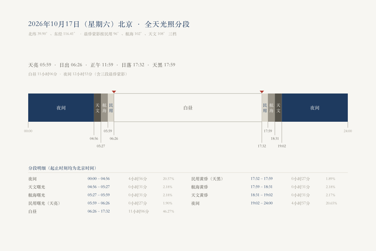 2026年10月18日北京全天光照分段:夜、三段曙光、白昼、三段黄昏
